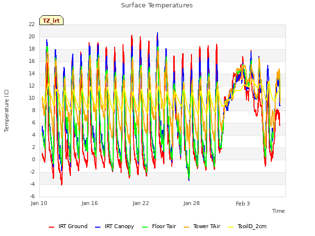 Graph showing Surface Temperatures