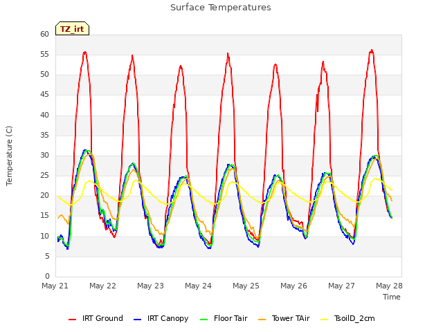 Graph showing Surface Temperatures