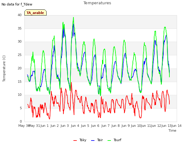 Graph showing Temperatures