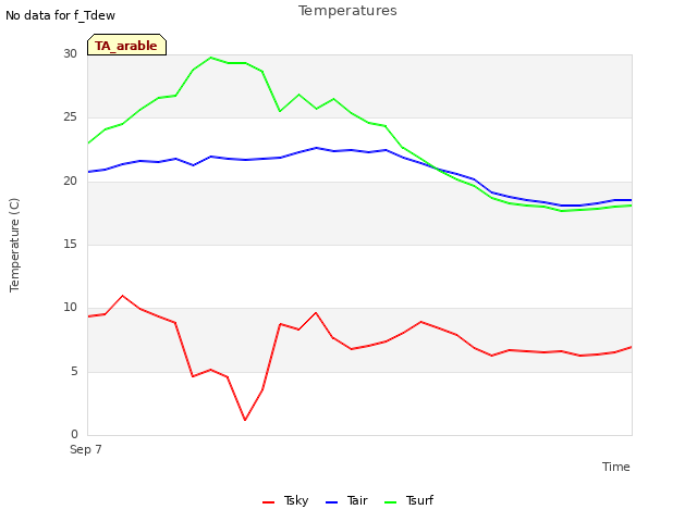 plot of Temperatures