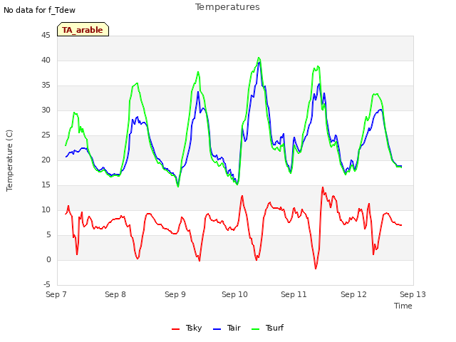 plot of Temperatures