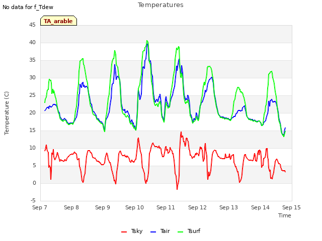 plot of Temperatures