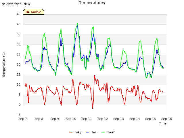 plot of Temperatures