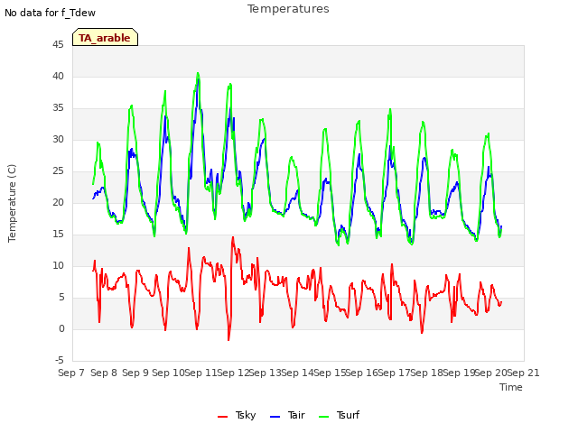 plot of Temperatures