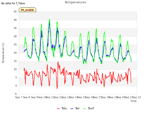 plot of Temperatures