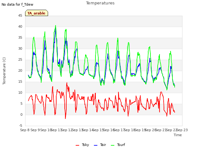 plot of Temperatures