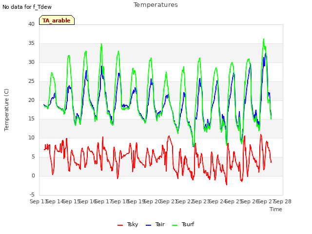 plot of Temperatures