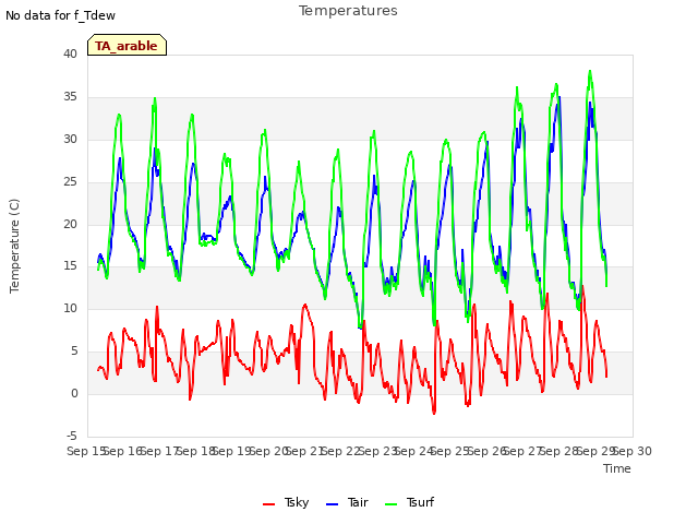 plot of Temperatures