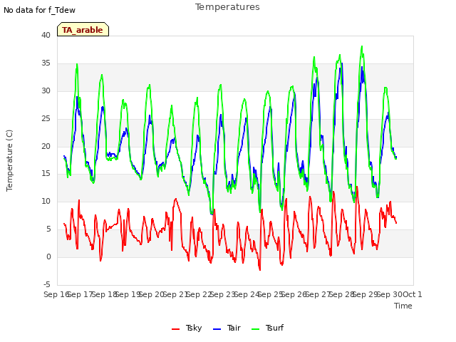 plot of Temperatures