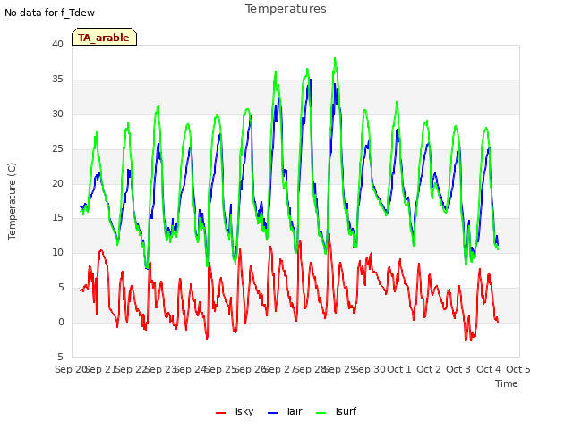 plot of Temperatures