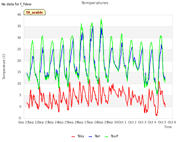 plot of Temperatures