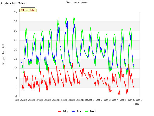 plot of Temperatures