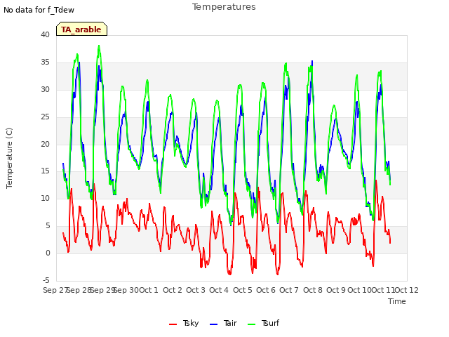 plot of Temperatures