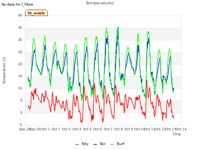 plot of Temperatures