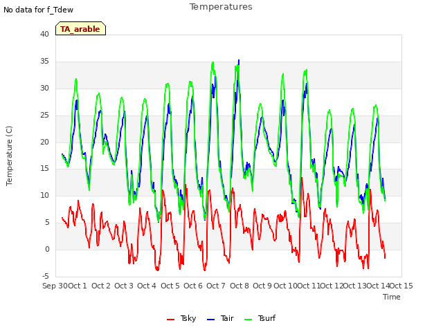 plot of Temperatures