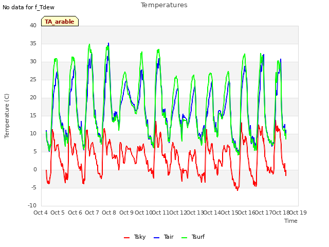 plot of Temperatures