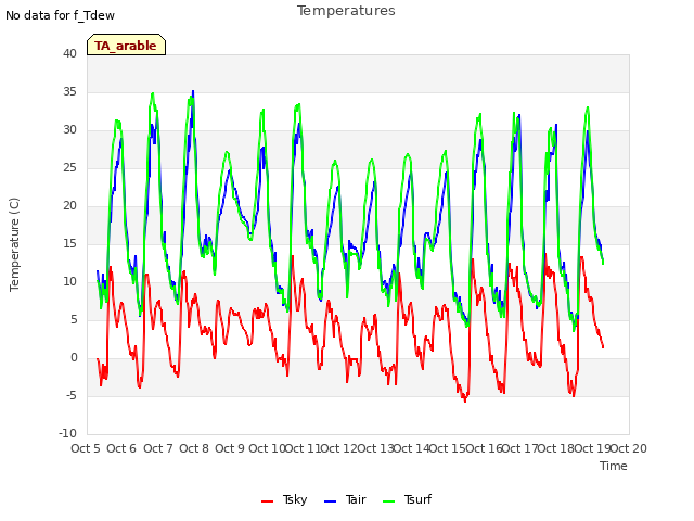 plot of Temperatures