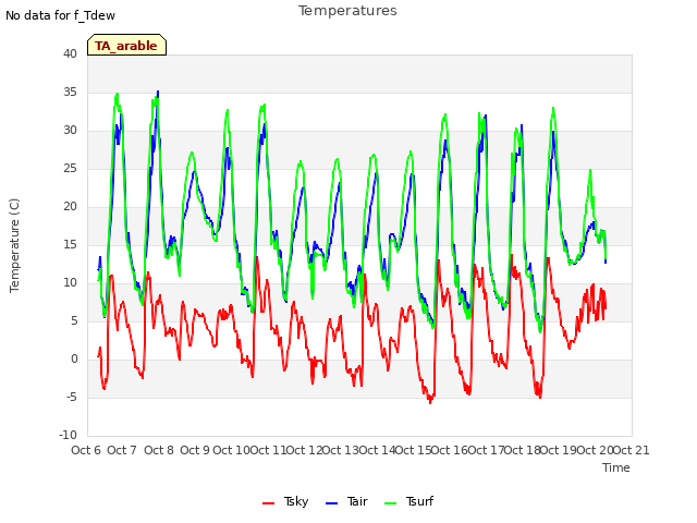 plot of Temperatures