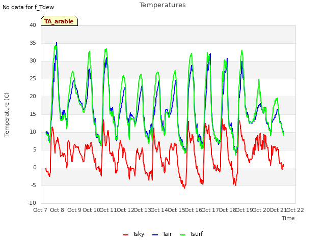 plot of Temperatures