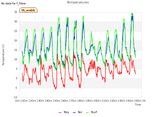 plot of Temperatures