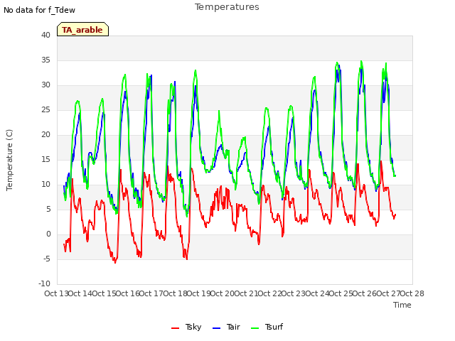 plot of Temperatures