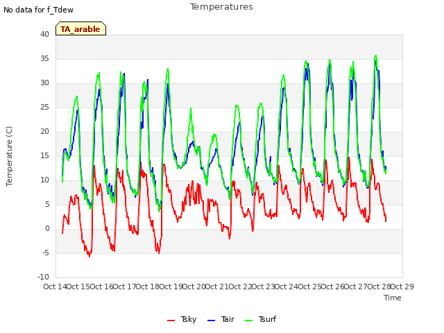 plot of Temperatures