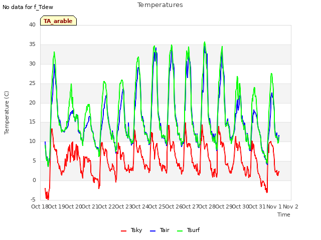 plot of Temperatures