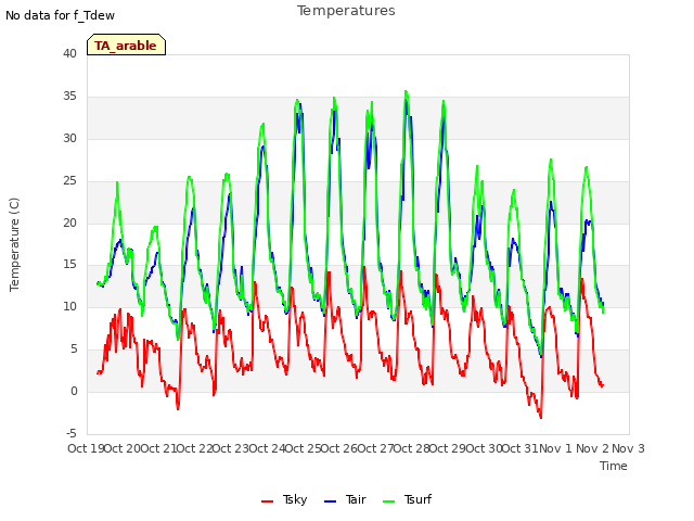 plot of Temperatures