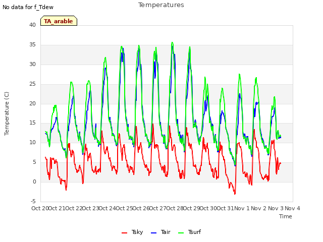 plot of Temperatures