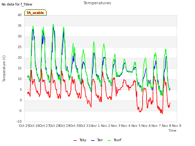 plot of Temperatures