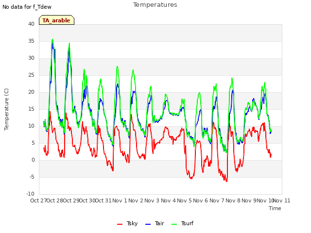 plot of Temperatures