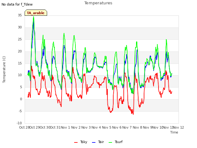 plot of Temperatures