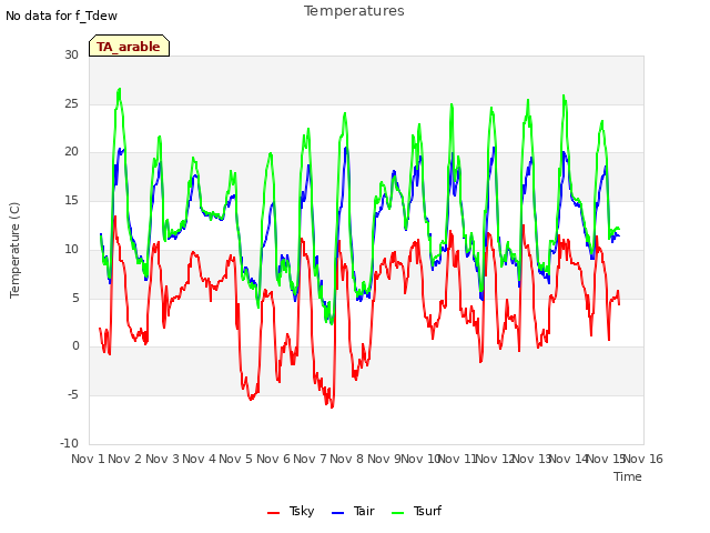 plot of Temperatures