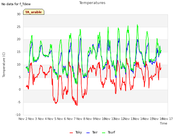 plot of Temperatures