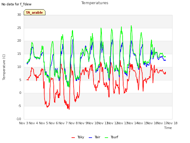 plot of Temperatures