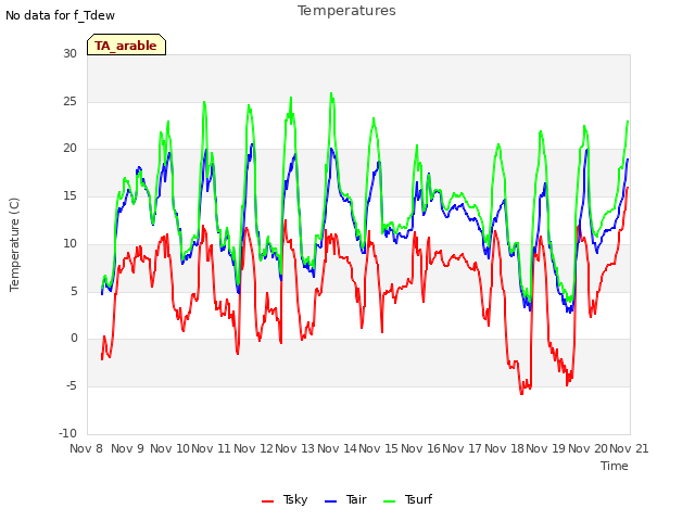 plot of Temperatures