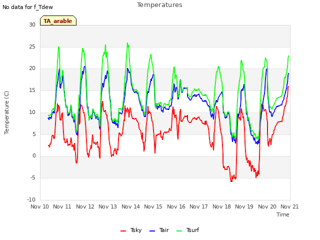 plot of Temperatures