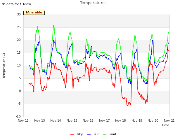 plot of Temperatures