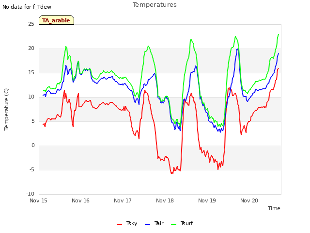 plot of Temperatures