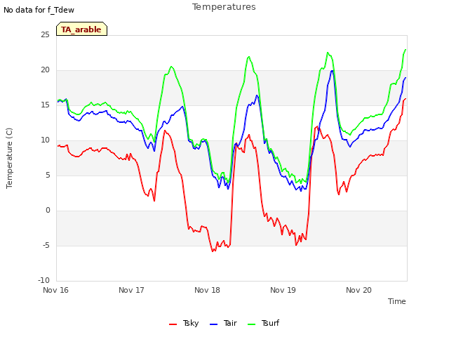 plot of Temperatures