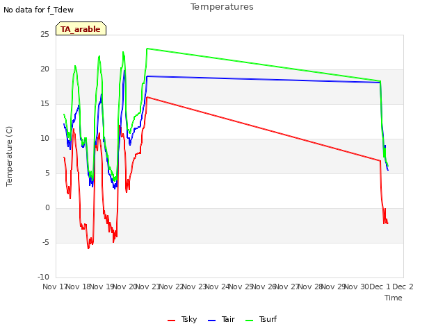 plot of Temperatures