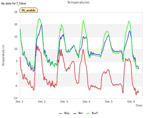 plot of Temperatures