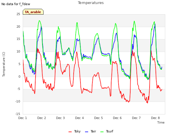 plot of Temperatures