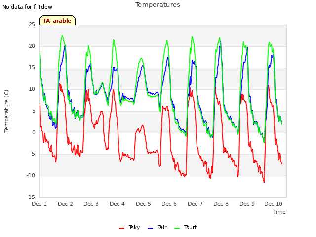 plot of Temperatures