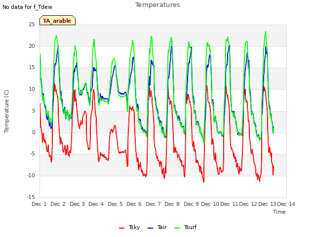 plot of Temperatures