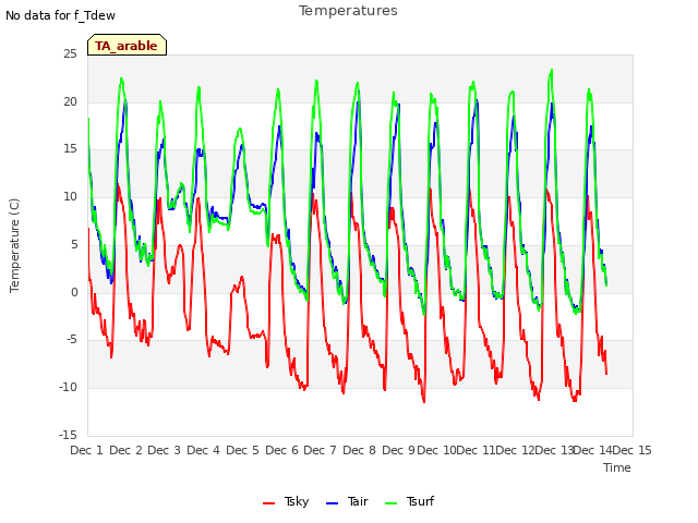 plot of Temperatures