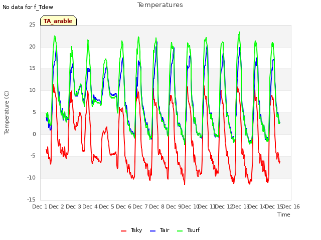 plot of Temperatures