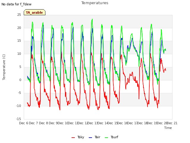 plot of Temperatures