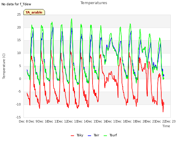 plot of Temperatures