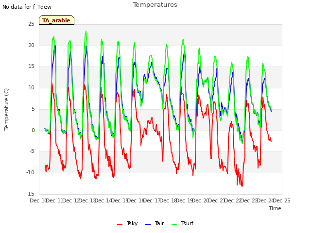 plot of Temperatures